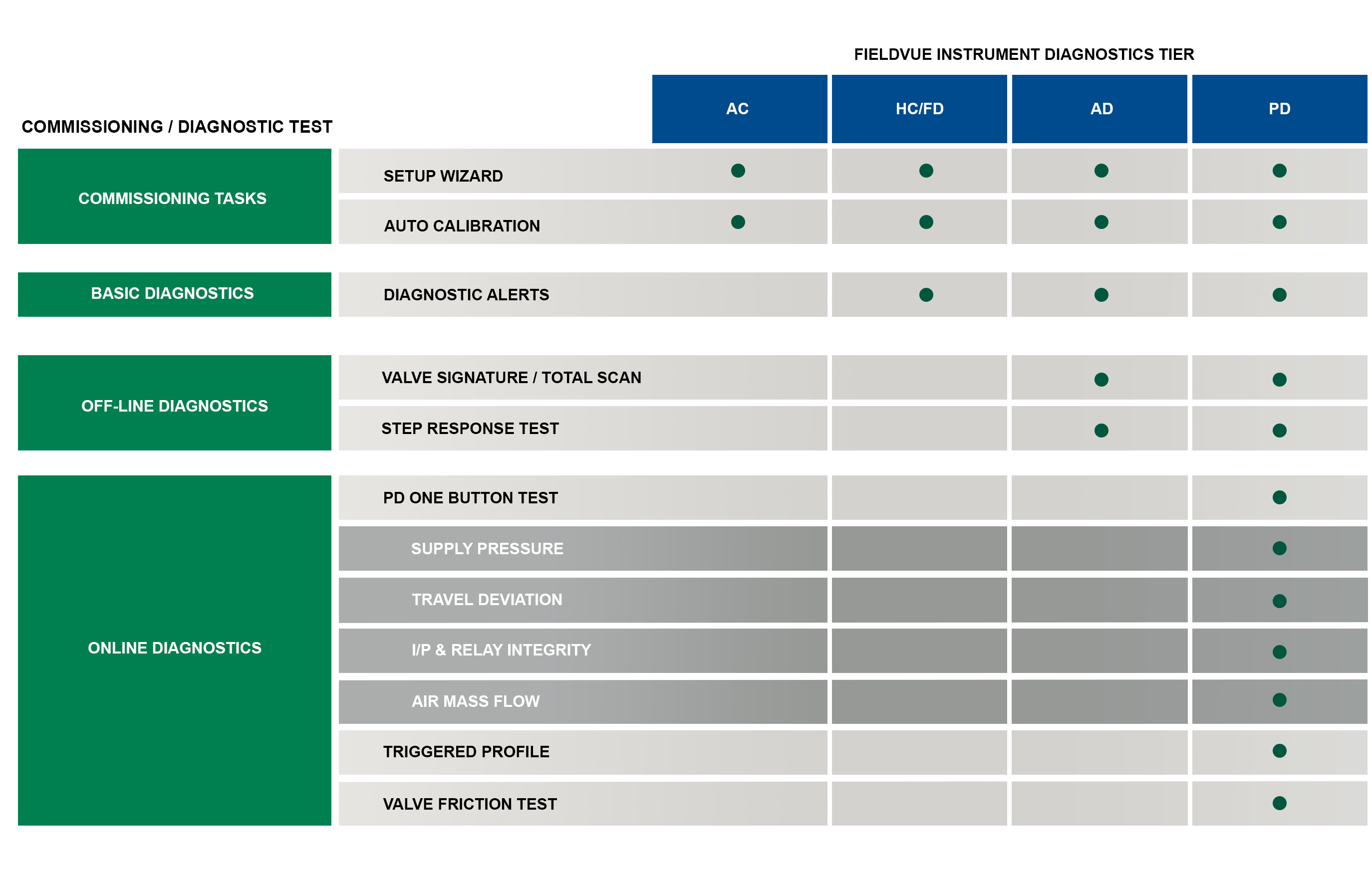 Diagnostics Levels for Fisher FIELDVUE Digital Valve Controllers 