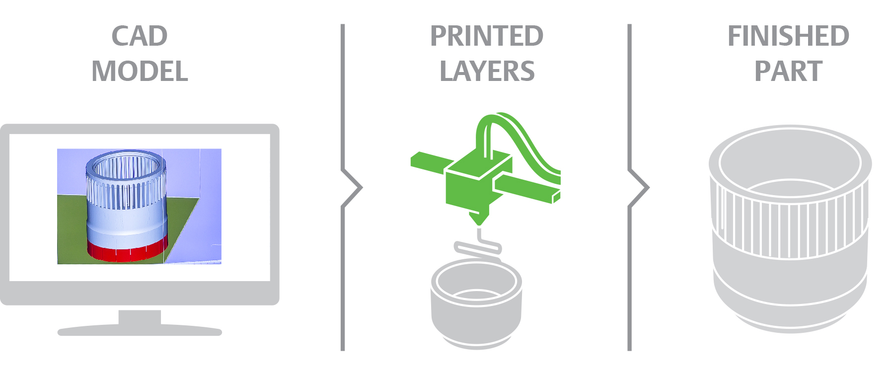 CAD Model | Printed Layers | Finished Part