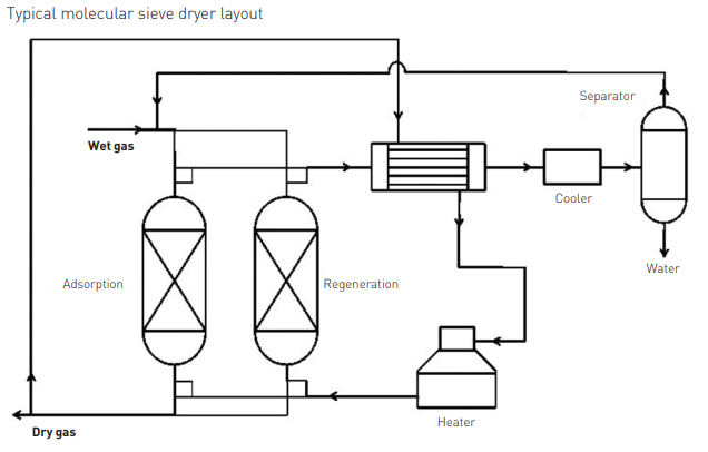 Asia Pacific | Emerson Molecular Sieve Applications