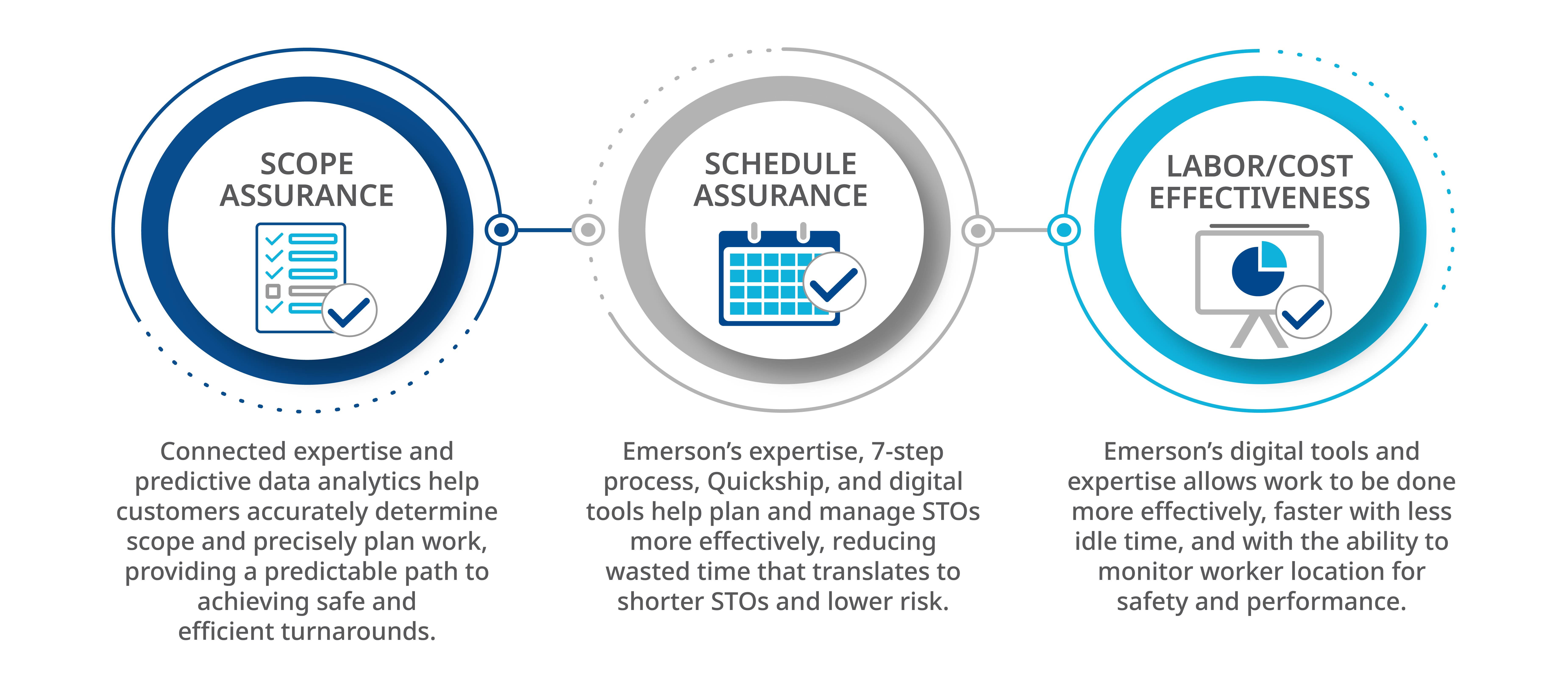 Smart and Digitally Transformed Shutdowns, Turnarounds and Outages